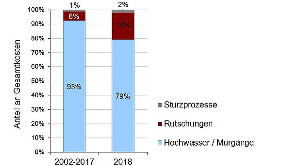 Anteile verschiedener Schadensprozesse an den Gesamtkosten für die Periode 2002-2017 und für 2018. Grafik: WSL