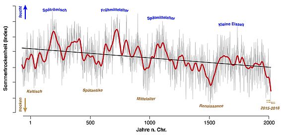 Rekonstruktion der Sommertrockenheit in Europa der letzten 2110 Jahre. (Grafik: Ulf Büntgen)