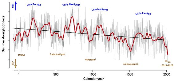 Rekonstruktion der Sommertrockenheit in Europa der letzten 2110 Jahre. (Grafik: Nature Geoscience)