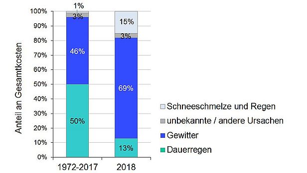 Anteile verschiedener Schadensursachen an den Gesamtkosten für die Periode 1972-2017 und für 2018. Grafik: WSL