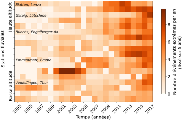 Le nombre de températures extrêmes de l'eau a augmenté au cours des 30 dernières années, surtout dans les rivières de haute altitude comme la Lonza (près de Blatten) et la Lütschine (près de Gsteig). (Graphique : Amber van Hamel / SLF)