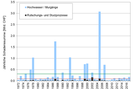 Säulendiagramm der jährlichen Schadenssummen durch Naturereignisse 1972-2017.