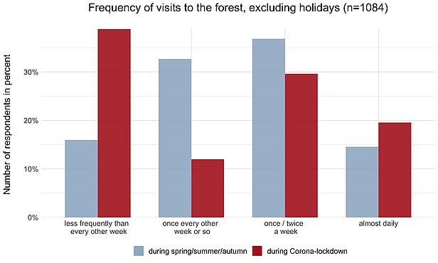 Respondents' answers before and during the coronavirus lockdown clearly show that very many people in Switzerland went to forests less often than usual, while others did so more often.