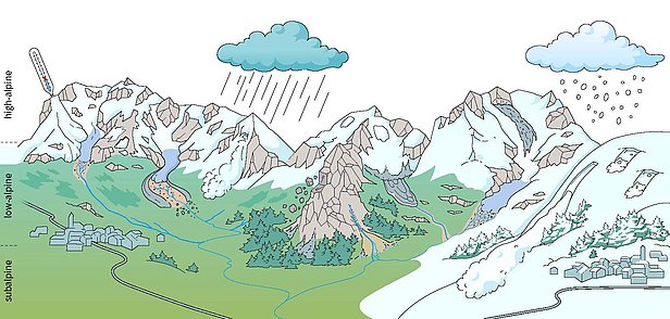 Massenbewegungen wie Steinschlag, Bergstürze, Murgänge, Schnee- und Eislawinen haben alpine Landschaften schon immer geprägt. (Grafik: Jacquemart and Weber et al. / Earth-Science Reviews 2024)