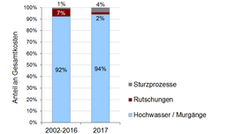 Säulendiagramm mit den Anteilen verschiedener Schadensprozesse an den Gesamtkosten für die Periode 2002-2016 und für 2017