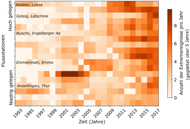 Die Zahl der extremen Wassertemperaturen hat in den vergangenen 30 Jahren zugenommen, vor allem in hoch gelegenen Flüssen wie der Lonza (bei Blatten) und der Lütschine (bei Gsteig). (Grafik: Amber van Hamel / SLF)